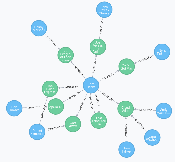 Tom hanks movies + directors