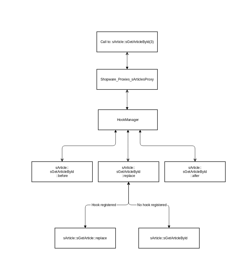 Structural overview of hooks