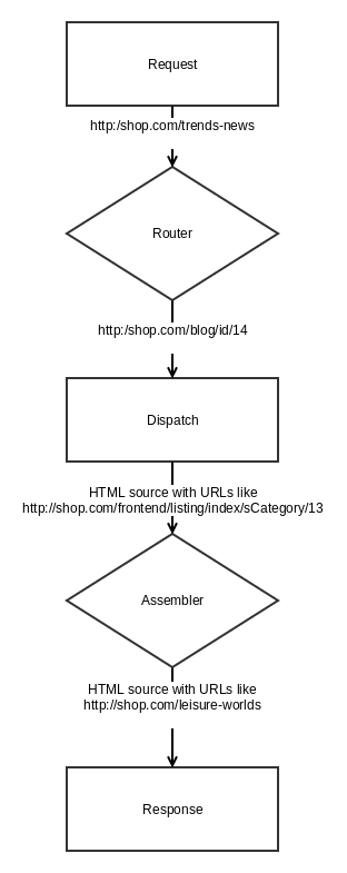 Overview of the SEO URL concept