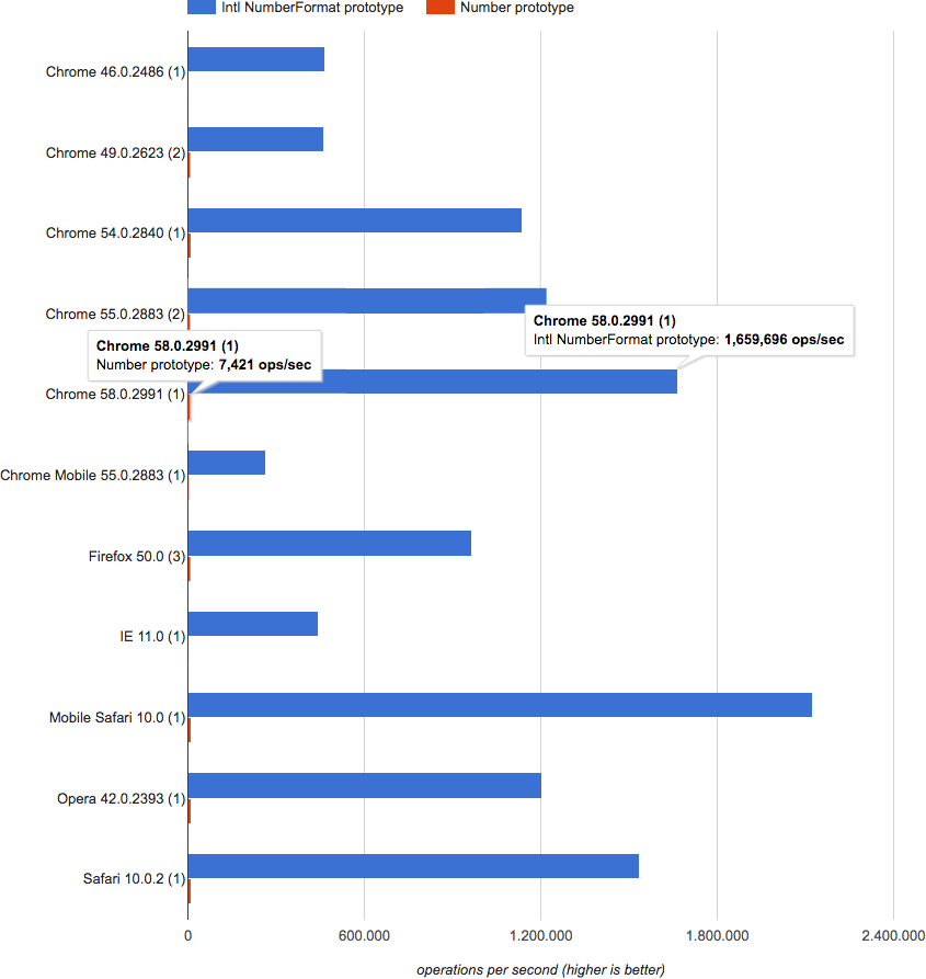 Comparison Number.toLocaleString vs. Intl.NumberFormat.format()